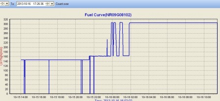 Ultrasonic Fuel Sensor Monitoring Graph